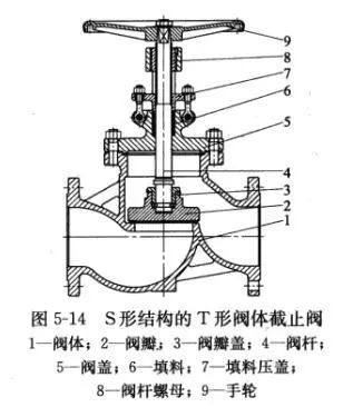 截止閥的(de)閥體形式(shì)有哪些?結(jié)構特點一(yi)覽